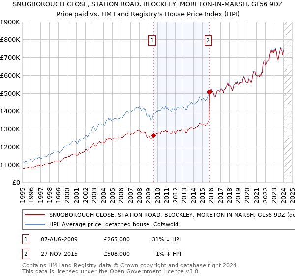 SNUGBOROUGH CLOSE, STATION ROAD, BLOCKLEY, MORETON-IN-MARSH, GL56 9DZ: Price paid vs HM Land Registry's House Price Index