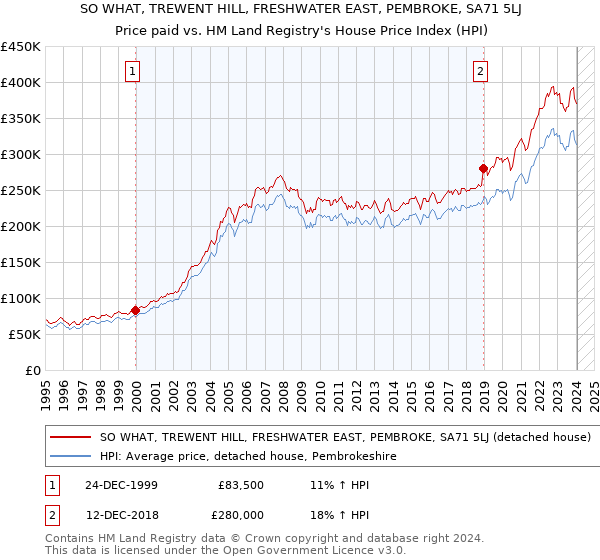 SO WHAT, TREWENT HILL, FRESHWATER EAST, PEMBROKE, SA71 5LJ: Price paid vs HM Land Registry's House Price Index