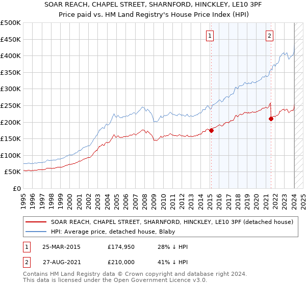 SOAR REACH, CHAPEL STREET, SHARNFORD, HINCKLEY, LE10 3PF: Price paid vs HM Land Registry's House Price Index