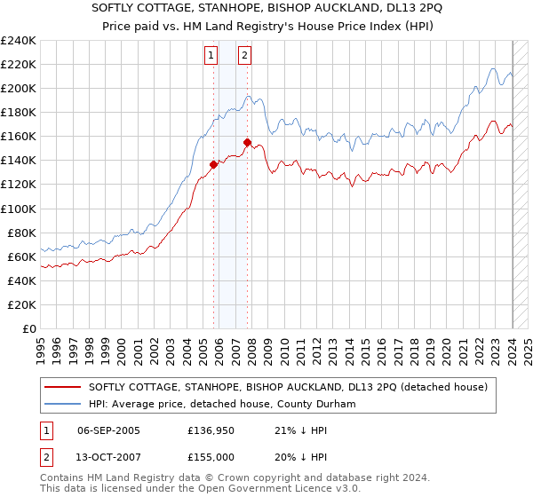 SOFTLY COTTAGE, STANHOPE, BISHOP AUCKLAND, DL13 2PQ: Price paid vs HM Land Registry's House Price Index
