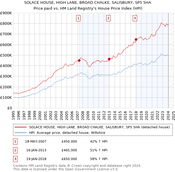 SOLACE HOUSE, HIGH LANE, BROAD CHALKE, SALISBURY, SP5 5HA: Price paid vs HM Land Registry's House Price Index
