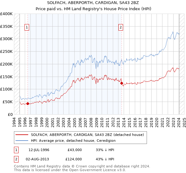 SOLFACH, ABERPORTH, CARDIGAN, SA43 2BZ: Price paid vs HM Land Registry's House Price Index