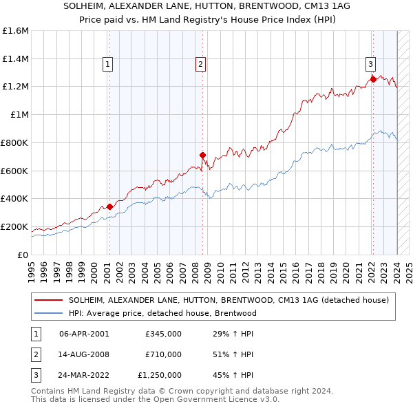 SOLHEIM, ALEXANDER LANE, HUTTON, BRENTWOOD, CM13 1AG: Price paid vs HM Land Registry's House Price Index