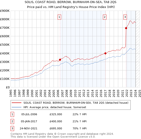 SOLIS, COAST ROAD, BERROW, BURNHAM-ON-SEA, TA8 2QS: Price paid vs HM Land Registry's House Price Index