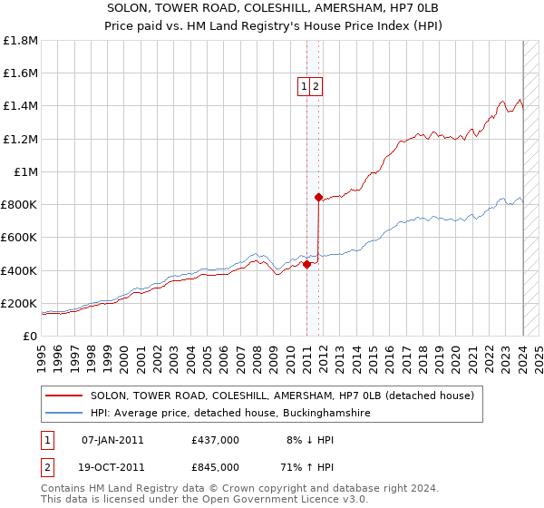 SOLON, TOWER ROAD, COLESHILL, AMERSHAM, HP7 0LB: Price paid vs HM Land Registry's House Price Index