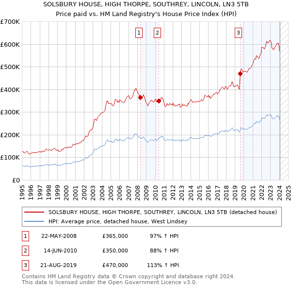 SOLSBURY HOUSE, HIGH THORPE, SOUTHREY, LINCOLN, LN3 5TB: Price paid vs HM Land Registry's House Price Index