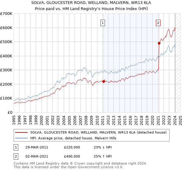 SOLVA, GLOUCESTER ROAD, WELLAND, MALVERN, WR13 6LA: Price paid vs HM Land Registry's House Price Index