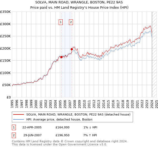 SOLVA, MAIN ROAD, WRANGLE, BOSTON, PE22 9AS: Price paid vs HM Land Registry's House Price Index