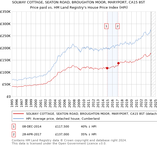 SOLWAY COTTAGE, SEATON ROAD, BROUGHTON MOOR, MARYPORT, CA15 8ST: Price paid vs HM Land Registry's House Price Index