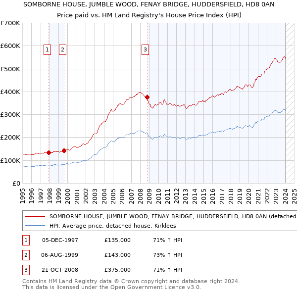 SOMBORNE HOUSE, JUMBLE WOOD, FENAY BRIDGE, HUDDERSFIELD, HD8 0AN: Price paid vs HM Land Registry's House Price Index