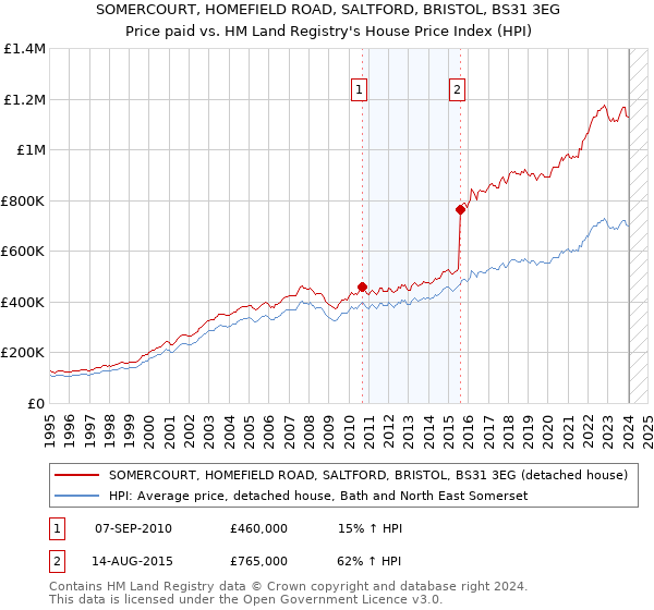 SOMERCOURT, HOMEFIELD ROAD, SALTFORD, BRISTOL, BS31 3EG: Price paid vs HM Land Registry's House Price Index