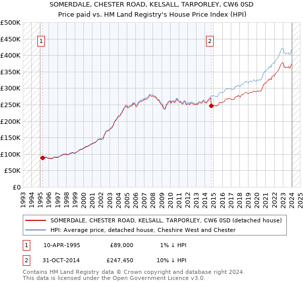 SOMERDALE, CHESTER ROAD, KELSALL, TARPORLEY, CW6 0SD: Price paid vs HM Land Registry's House Price Index