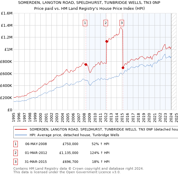 SOMERDEN, LANGTON ROAD, SPELDHURST, TUNBRIDGE WELLS, TN3 0NP: Price paid vs HM Land Registry's House Price Index