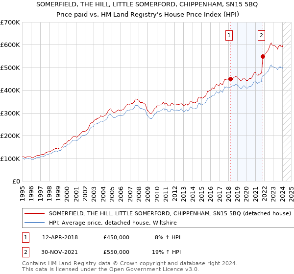 SOMERFIELD, THE HILL, LITTLE SOMERFORD, CHIPPENHAM, SN15 5BQ: Price paid vs HM Land Registry's House Price Index