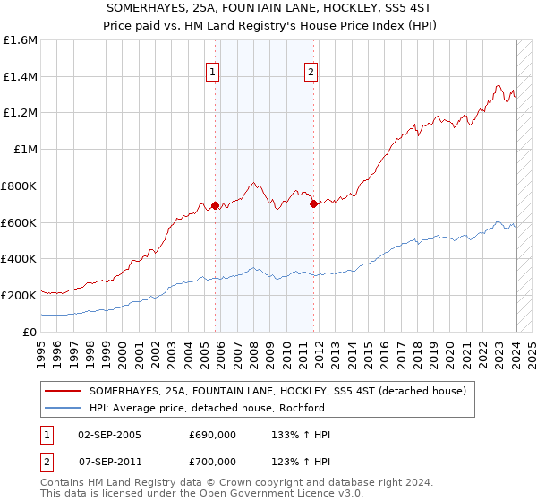 SOMERHAYES, 25A, FOUNTAIN LANE, HOCKLEY, SS5 4ST: Price paid vs HM Land Registry's House Price Index