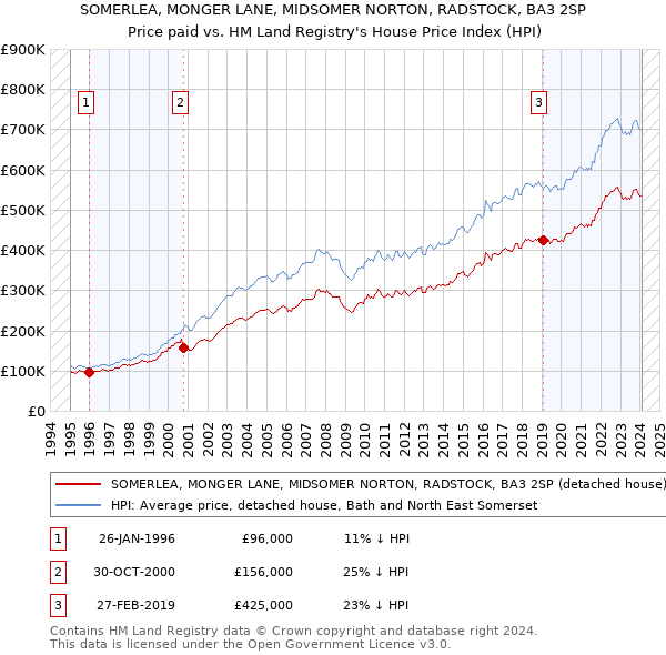 SOMERLEA, MONGER LANE, MIDSOMER NORTON, RADSTOCK, BA3 2SP: Price paid vs HM Land Registry's House Price Index