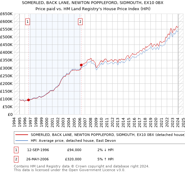 SOMERLED, BACK LANE, NEWTON POPPLEFORD, SIDMOUTH, EX10 0BX: Price paid vs HM Land Registry's House Price Index