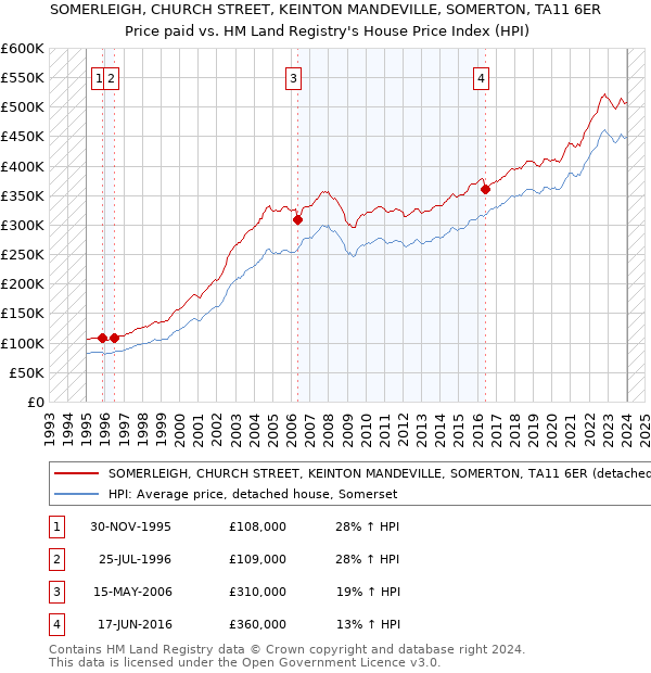 SOMERLEIGH, CHURCH STREET, KEINTON MANDEVILLE, SOMERTON, TA11 6ER: Price paid vs HM Land Registry's House Price Index