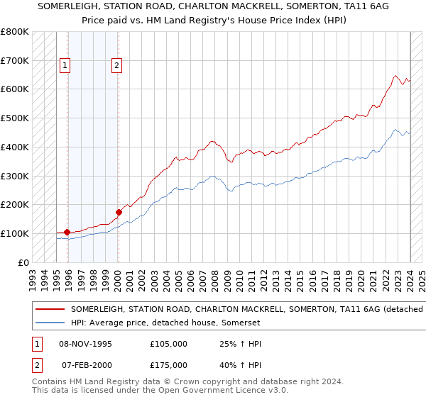 SOMERLEIGH, STATION ROAD, CHARLTON MACKRELL, SOMERTON, TA11 6AG: Price paid vs HM Land Registry's House Price Index