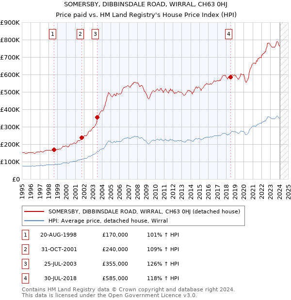 SOMERSBY, DIBBINSDALE ROAD, WIRRAL, CH63 0HJ: Price paid vs HM Land Registry's House Price Index