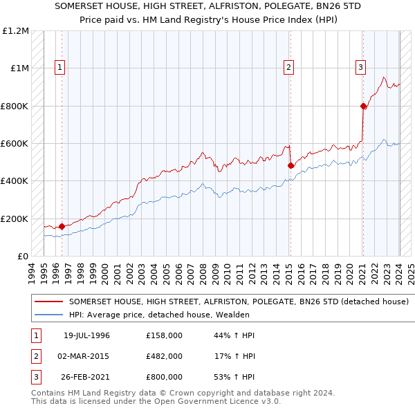 SOMERSET HOUSE, HIGH STREET, ALFRISTON, POLEGATE, BN26 5TD: Price paid vs HM Land Registry's House Price Index