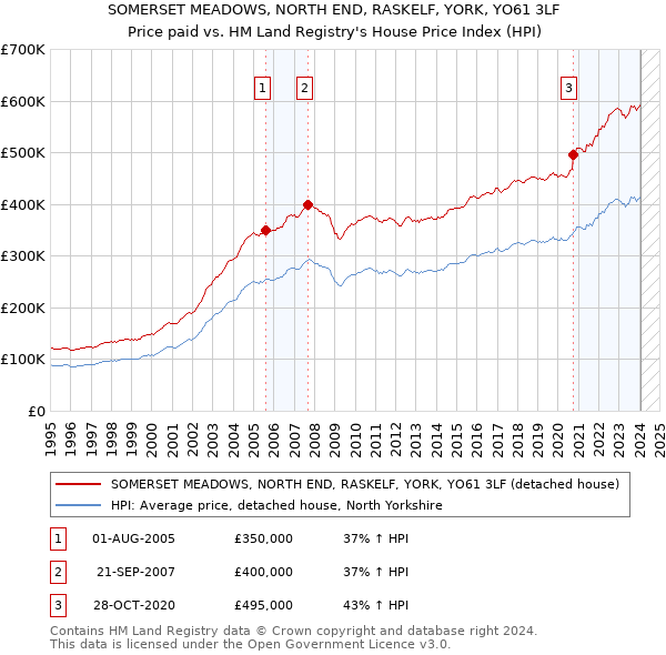 SOMERSET MEADOWS, NORTH END, RASKELF, YORK, YO61 3LF: Price paid vs HM Land Registry's House Price Index