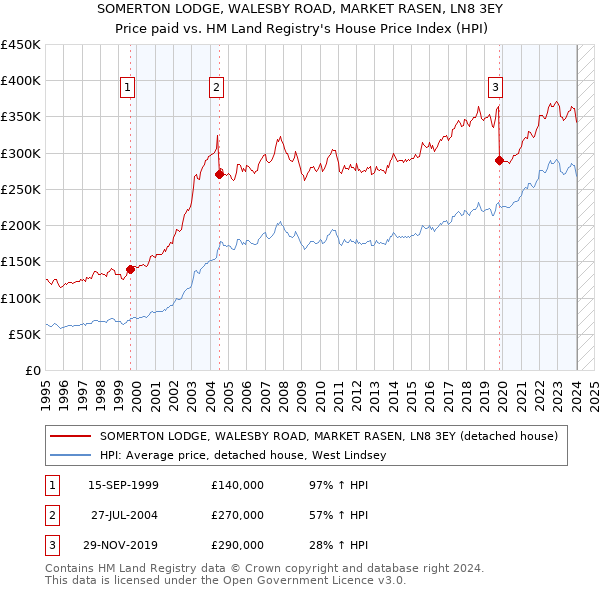SOMERTON LODGE, WALESBY ROAD, MARKET RASEN, LN8 3EY: Price paid vs HM Land Registry's House Price Index