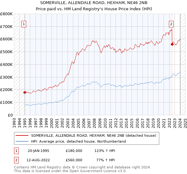 SOMERVILLE, ALLENDALE ROAD, HEXHAM, NE46 2NB: Price paid vs HM Land Registry's House Price Index