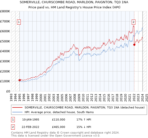 SOMERVILLE, CHURSCOMBE ROAD, MARLDON, PAIGNTON, TQ3 1NA: Price paid vs HM Land Registry's House Price Index