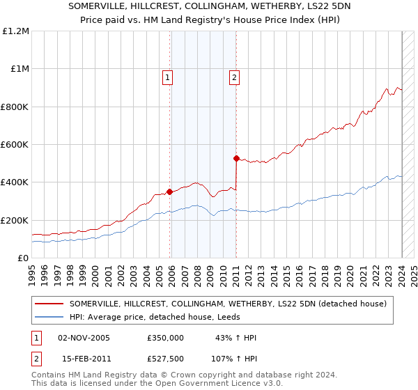 SOMERVILLE, HILLCREST, COLLINGHAM, WETHERBY, LS22 5DN: Price paid vs HM Land Registry's House Price Index