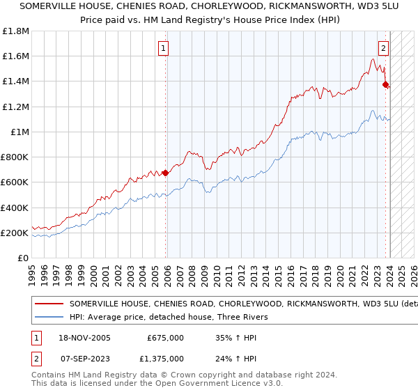 SOMERVILLE HOUSE, CHENIES ROAD, CHORLEYWOOD, RICKMANSWORTH, WD3 5LU: Price paid vs HM Land Registry's House Price Index