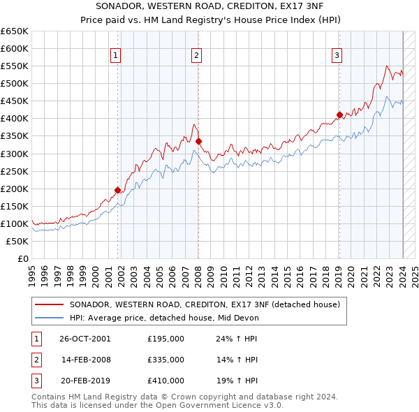 SONADOR, WESTERN ROAD, CREDITON, EX17 3NF: Price paid vs HM Land Registry's House Price Index