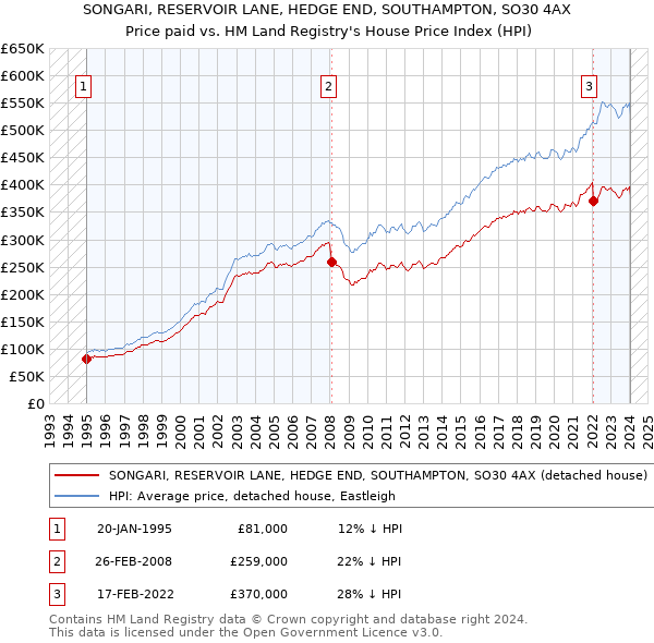 SONGARI, RESERVOIR LANE, HEDGE END, SOUTHAMPTON, SO30 4AX: Price paid vs HM Land Registry's House Price Index