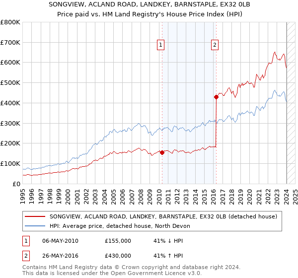 SONGVIEW, ACLAND ROAD, LANDKEY, BARNSTAPLE, EX32 0LB: Price paid vs HM Land Registry's House Price Index