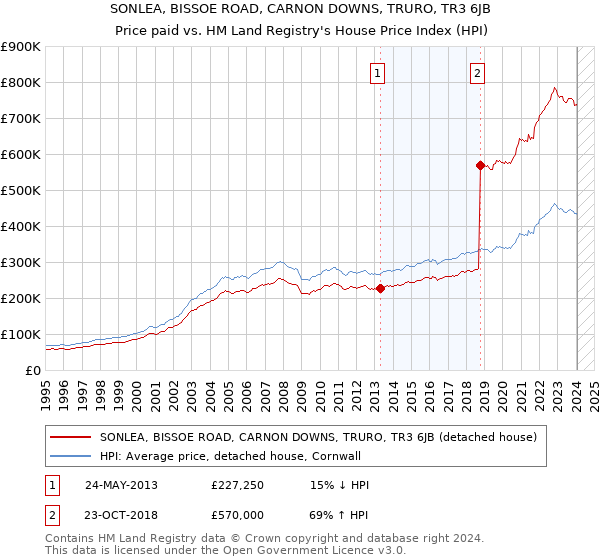 SONLEA, BISSOE ROAD, CARNON DOWNS, TRURO, TR3 6JB: Price paid vs HM Land Registry's House Price Index