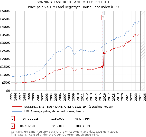 SONNING, EAST BUSK LANE, OTLEY, LS21 1HT: Price paid vs HM Land Registry's House Price Index