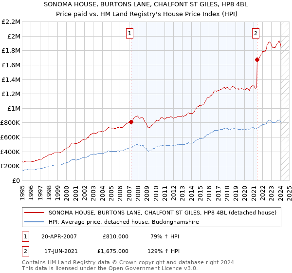 SONOMA HOUSE, BURTONS LANE, CHALFONT ST GILES, HP8 4BL: Price paid vs HM Land Registry's House Price Index