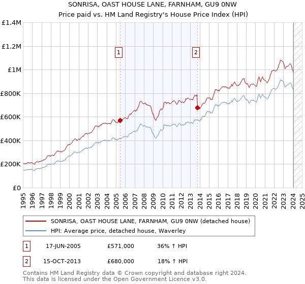SONRISA, OAST HOUSE LANE, FARNHAM, GU9 0NW: Price paid vs HM Land Registry's House Price Index