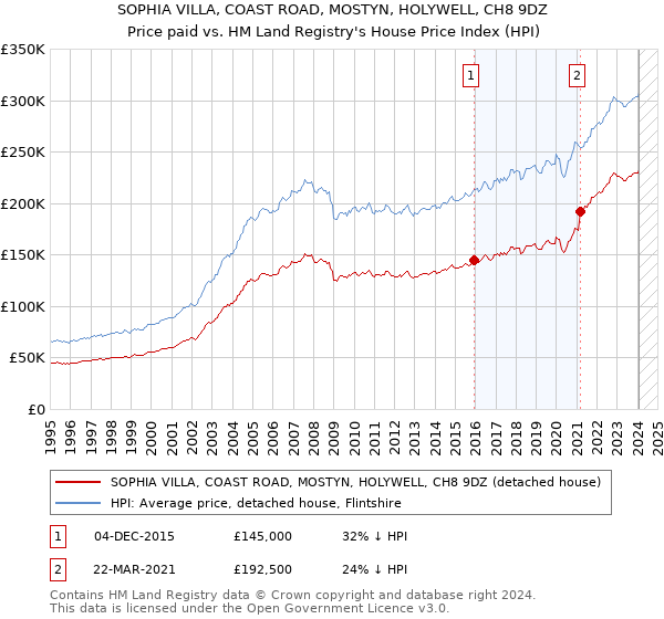 SOPHIA VILLA, COAST ROAD, MOSTYN, HOLYWELL, CH8 9DZ: Price paid vs HM Land Registry's House Price Index