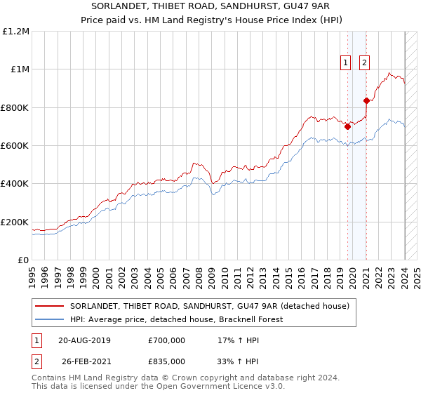 SORLANDET, THIBET ROAD, SANDHURST, GU47 9AR: Price paid vs HM Land Registry's House Price Index