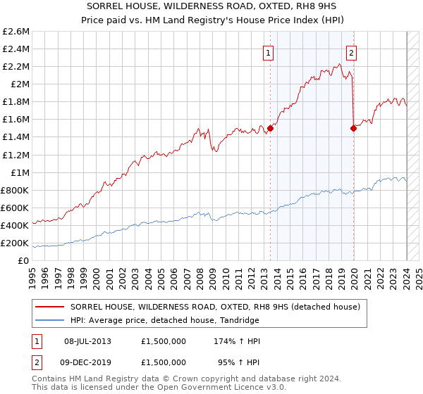 SORREL HOUSE, WILDERNESS ROAD, OXTED, RH8 9HS: Price paid vs HM Land Registry's House Price Index