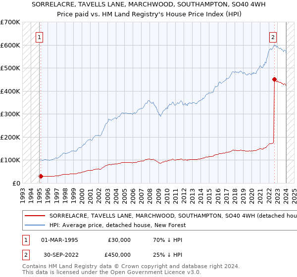 SORRELACRE, TAVELLS LANE, MARCHWOOD, SOUTHAMPTON, SO40 4WH: Price paid vs HM Land Registry's House Price Index