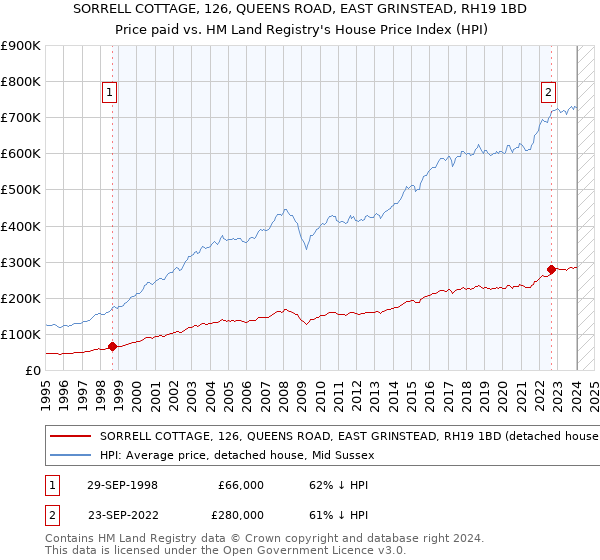 SORRELL COTTAGE, 126, QUEENS ROAD, EAST GRINSTEAD, RH19 1BD: Price paid vs HM Land Registry's House Price Index