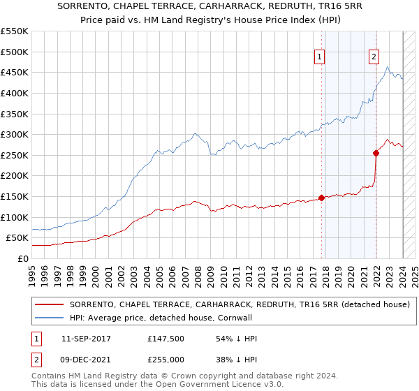 SORRENTO, CHAPEL TERRACE, CARHARRACK, REDRUTH, TR16 5RR: Price paid vs HM Land Registry's House Price Index