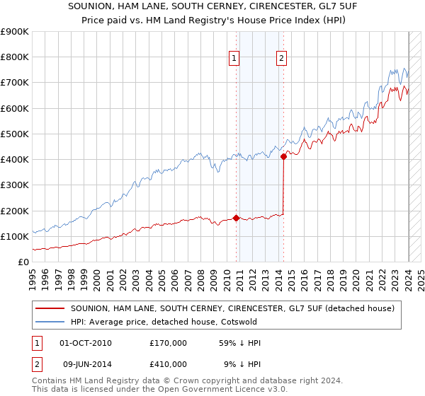 SOUNION, HAM LANE, SOUTH CERNEY, CIRENCESTER, GL7 5UF: Price paid vs HM Land Registry's House Price Index