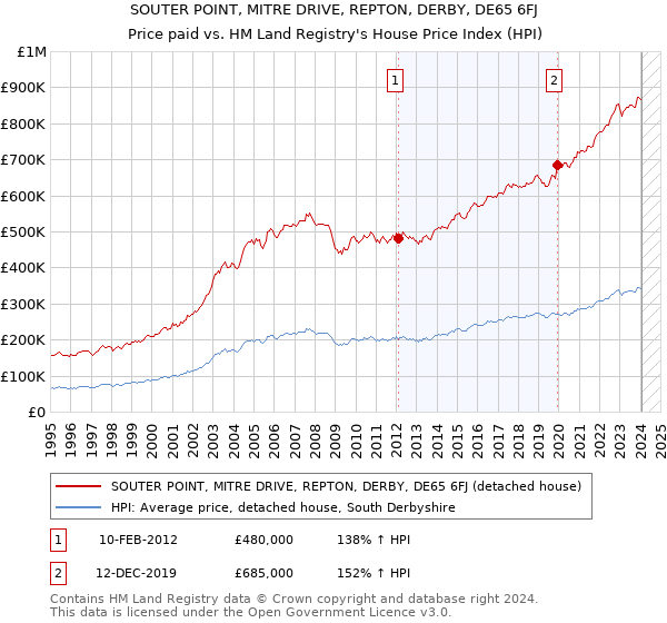 SOUTER POINT, MITRE DRIVE, REPTON, DERBY, DE65 6FJ: Price paid vs HM Land Registry's House Price Index