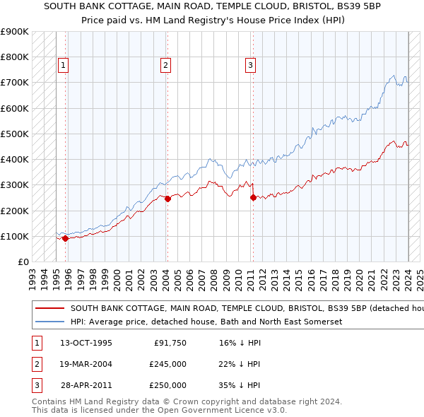 SOUTH BANK COTTAGE, MAIN ROAD, TEMPLE CLOUD, BRISTOL, BS39 5BP: Price paid vs HM Land Registry's House Price Index