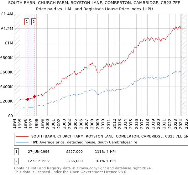 SOUTH BARN, CHURCH FARM, ROYSTON LANE, COMBERTON, CAMBRIDGE, CB23 7EE: Price paid vs HM Land Registry's House Price Index