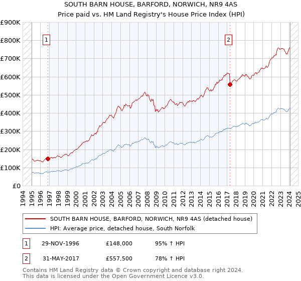 SOUTH BARN HOUSE, BARFORD, NORWICH, NR9 4AS: Price paid vs HM Land Registry's House Price Index