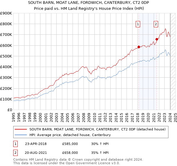 SOUTH BARN, MOAT LANE, FORDWICH, CANTERBURY, CT2 0DP: Price paid vs HM Land Registry's House Price Index